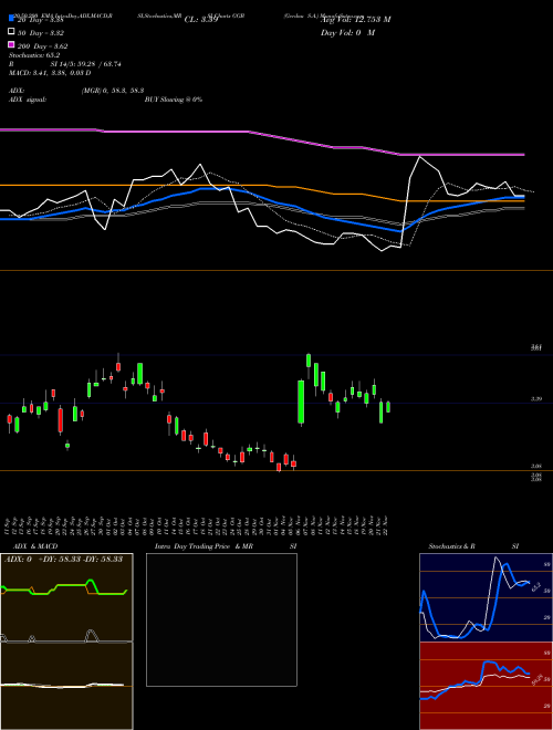 Gerdau S.A. GGB Support Resistance charts Gerdau S.A. GGB USA