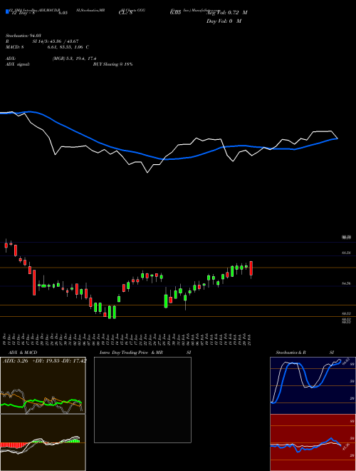 Chart Graco Inc (GGG)  Technical (Analysis) Reports Graco Inc [