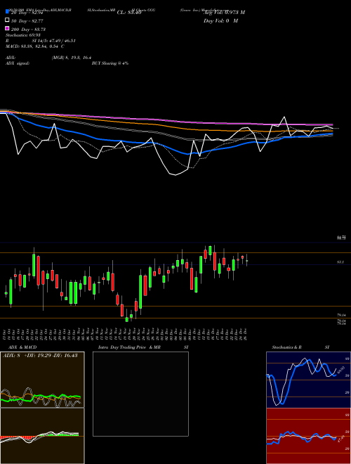 Graco Inc. GGG Support Resistance charts Graco Inc. GGG USA