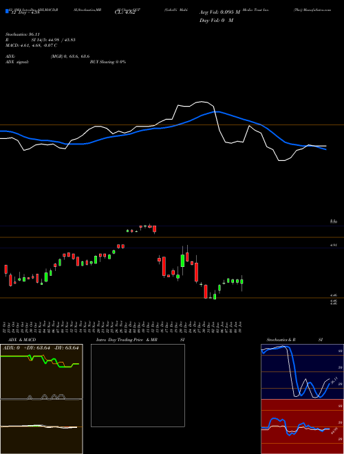 Chart Gabelli Multi (GGT)  Technical (Analysis) Reports Gabelli Multi [