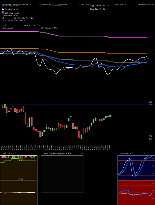 Gabelli Multi-Media Trust Inc. (The) GGT Support Resistance charts Gabelli Multi-Media Trust Inc. (The) GGT USA
