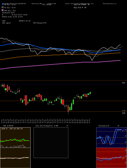 Gabelli Global Small And Mid Cap Value Trust (The) GGZ Support Resistance charts Gabelli Global Small And Mid Cap Value Trust (The) GGZ USA