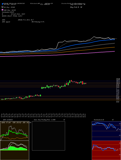 Guardant Health, Inc. GH Support Resistance charts Guardant Health, Inc. GH USA