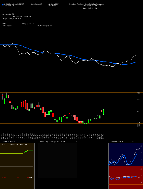 Chart Greentree Hospitality (GHG)  Technical (Analysis) Reports Greentree Hospitality [