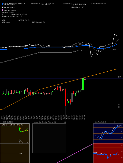 Greenhill & Co., Inc. GHL Support Resistance charts Greenhill & Co., Inc. GHL USA