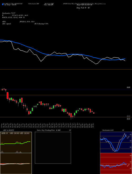 Chart Pgim Global (GHY)  Technical (Analysis) Reports Pgim Global [