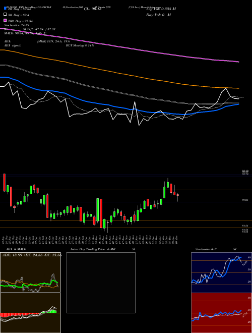 CGI Inc. GIB Support Resistance charts CGI Inc. GIB USA