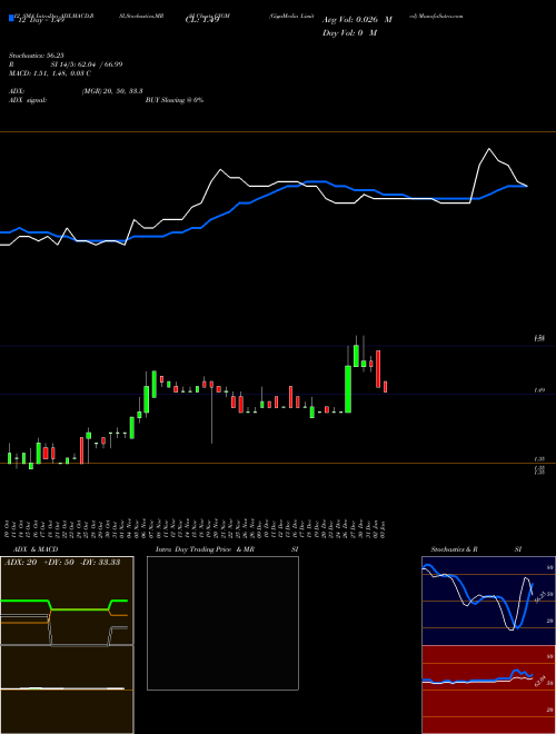 Chart Gigamedia (GIGM)  Technical (Analysis) Reports Gigamedia [