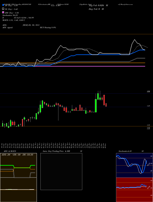 GigaMedia Limited GIGM Support Resistance charts GigaMedia Limited GIGM USA