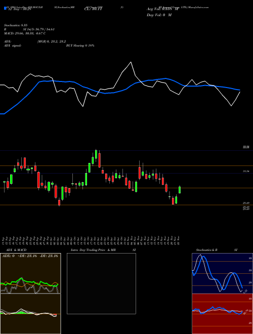 Chart G Iii (GIII)  Technical (Analysis) Reports G Iii [