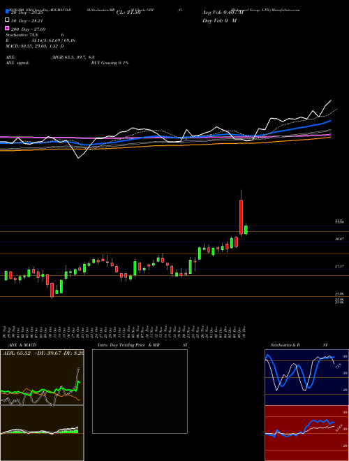 G-III Apparel Group, LTD. GIII Support Resistance charts G-III Apparel Group, LTD. GIII USA