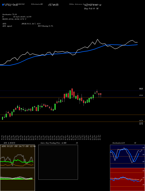 Chart Gildan Activewear (GIL)  Technical (Analysis) Reports Gildan Activewear [