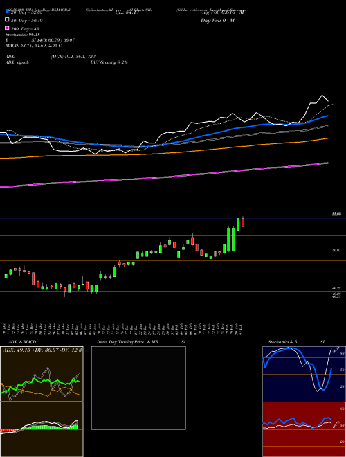 Gildan Activewear, Inc. GIL Support Resistance charts Gildan Activewear, Inc. GIL USA