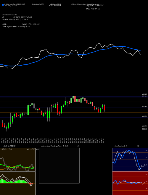 Chart Gilead Sciences (GILD)  Technical (Analysis) Reports Gilead Sciences [