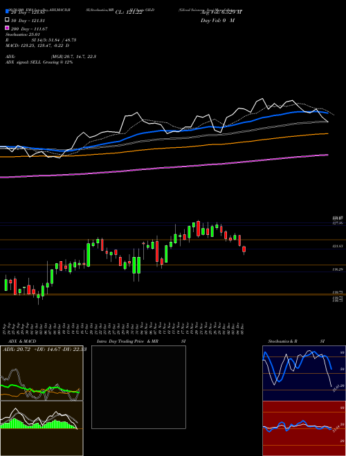 Gilead Sciences, Inc. GILD Support Resistance charts Gilead Sciences, Inc. GILD USA