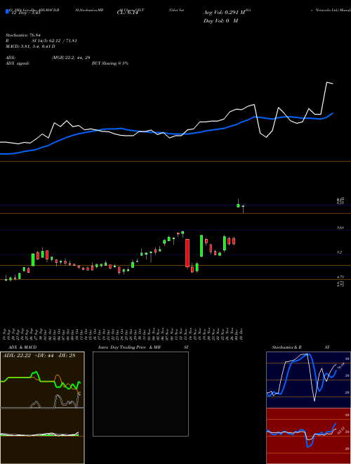 Chart Gilat Satellite (GILT)  Technical (Analysis) Reports Gilat Satellite [