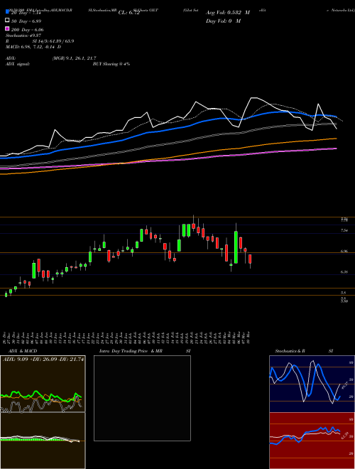 Gilat Satellite Networks Ltd. GILT Support Resistance charts Gilat Satellite Networks Ltd. GILT USA