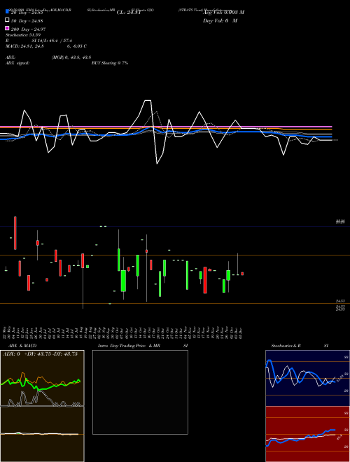 STRATS Trust GJO Support Resistance charts STRATS Trust GJO USA