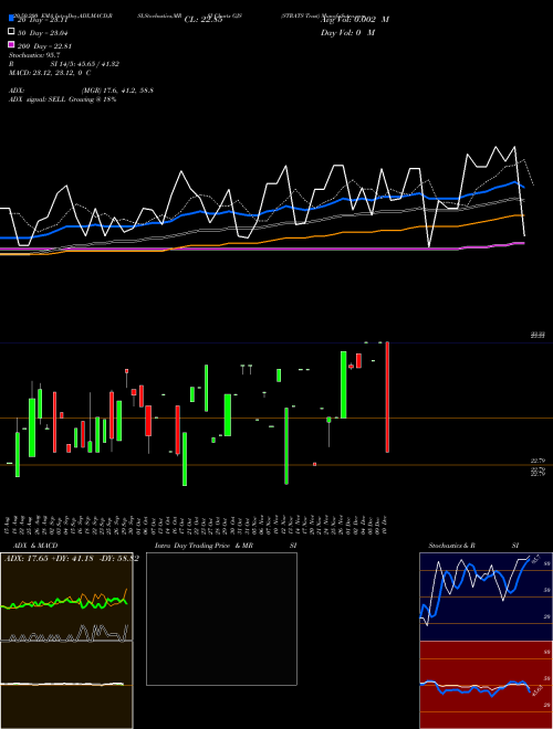 STRATS Trust GJS Support Resistance charts STRATS Trust GJS USA