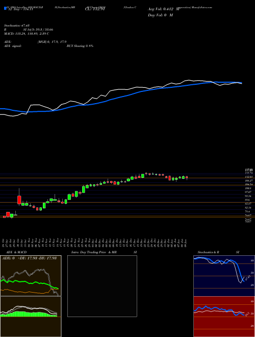 Chart Glaukos Corporation (GKOS)  Technical (Analysis) Reports Glaukos Corporation [