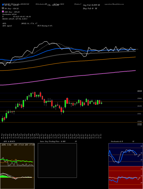 Glaukos Corporation GKOS Support Resistance charts Glaukos Corporation GKOS USA