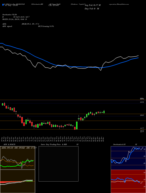 Chart Gladstone Capital (GLAD)  Technical (Analysis) Reports Gladstone Capital [