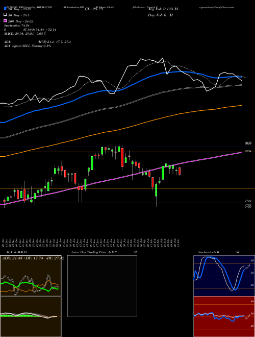 Gladstone Capital Corporation GLAD Support Resistance charts Gladstone Capital Corporation GLAD USA