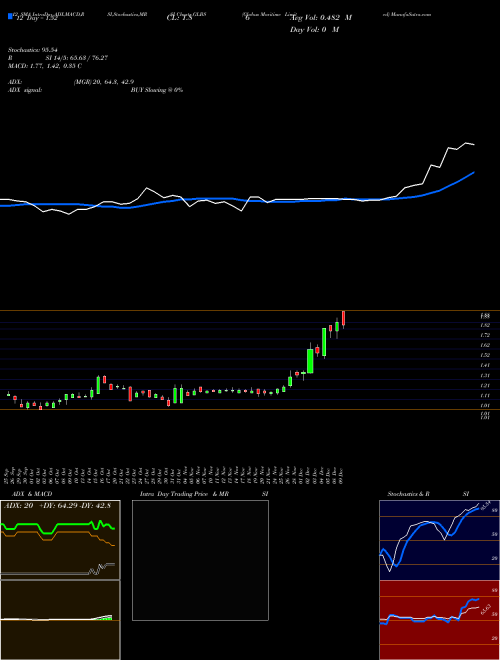 Chart Globus Maritime (GLBS)  Technical (Analysis) Reports Globus Maritime [