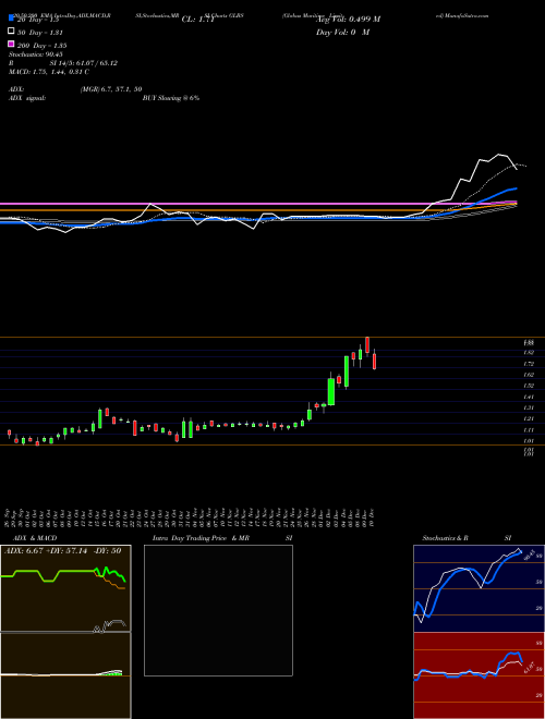 Globus Maritime Limited GLBS Support Resistance charts Globus Maritime Limited GLBS USA
