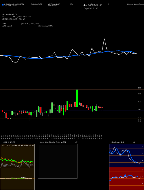 Chart Glen Burnie (GLBZ)  Technical (Analysis) Reports Glen Burnie [