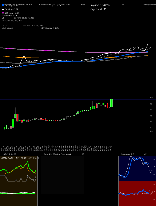 Glen Burnie Bancorp GLBZ Support Resistance charts Glen Burnie Bancorp GLBZ USA