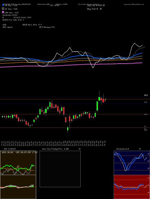 Great Lakes Dredge & Dock Corporation GLDD Support Resistance charts Great Lakes Dredge & Dock Corporation GLDD USA