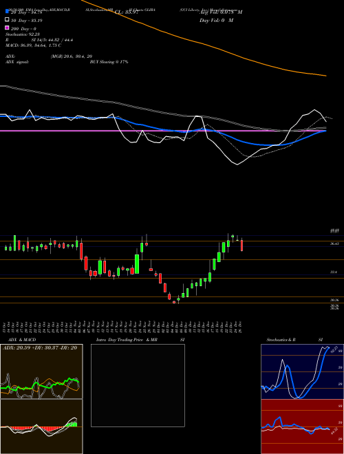 GCI Liberty, Inc. GLIBA Support Resistance charts GCI Liberty, Inc. GLIBA USA