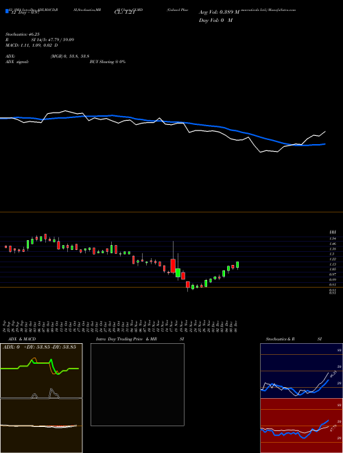Chart Galmed Pharmaceuticals (GLMD)  Technical (Analysis) Reports Galmed Pharmaceuticals [