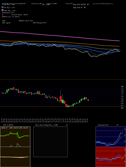 Galmed Pharmaceuticals Ltd. GLMD Support Resistance charts Galmed Pharmaceuticals Ltd. GLMD USA