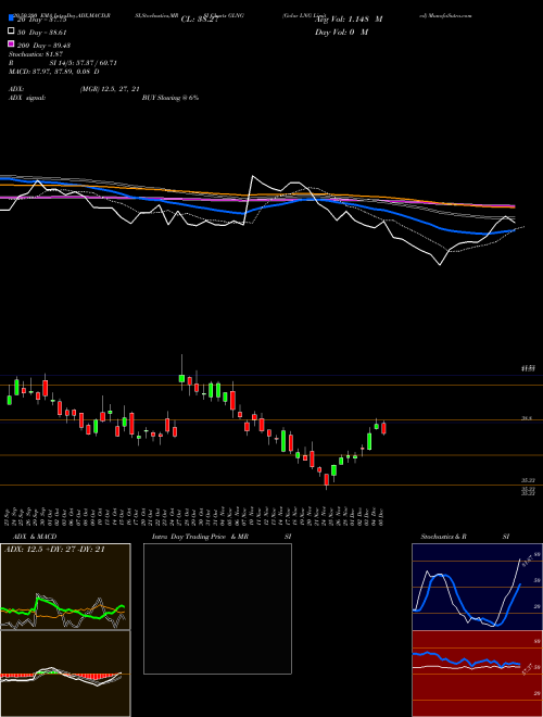 Golar LNG Limited GLNG Support Resistance charts Golar LNG Limited GLNG USA
