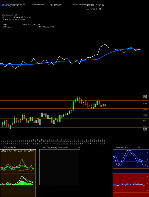 Chart Globant S (GLOB)  Technical (Analysis) Reports Globant S [