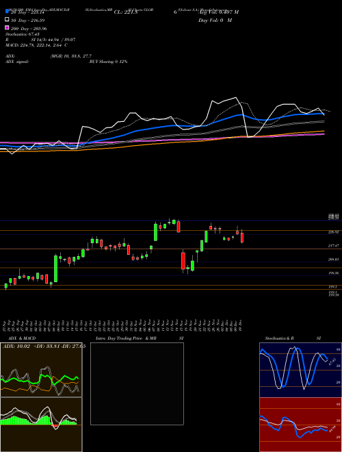 Globant S.A. GLOB Support Resistance charts Globant S.A. GLOB USA