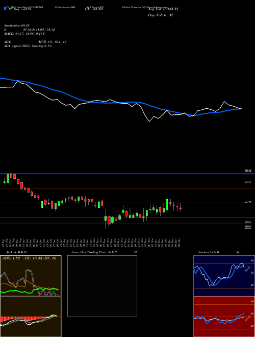 Chart Global Partners (GLP)  Technical (Analysis) Reports Global Partners [