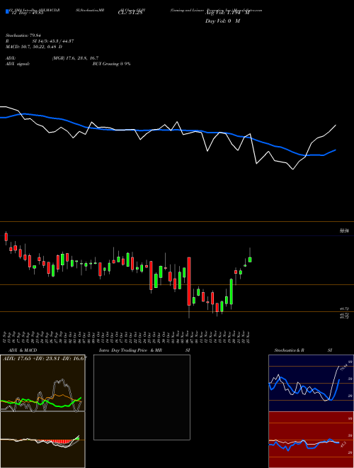 Chart Gaming And (GLPI)  Technical (Analysis) Reports Gaming And [