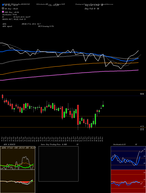 Gaming And Leisure Properties, Inc. GLPI Support Resistance charts Gaming And Leisure Properties, Inc. GLPI USA