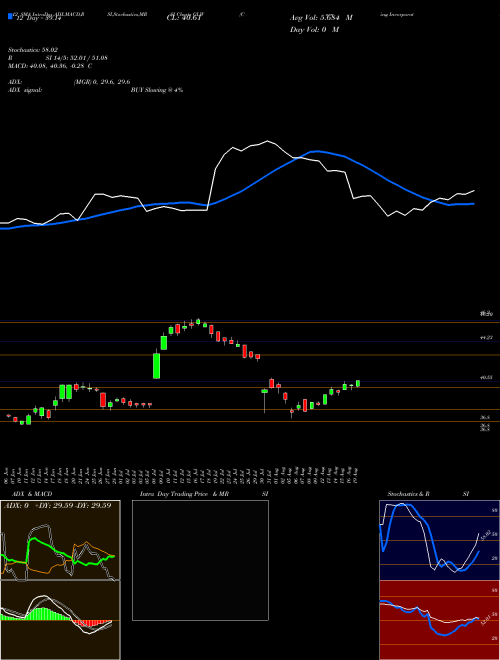 Chart Corning Incorporated (GLW)  Technical (Analysis) Reports Corning Incorporated [