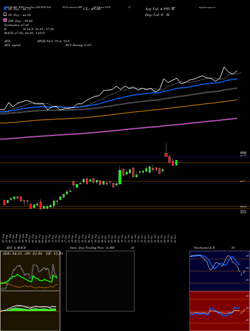 Corning Incorporated GLW Support Resistance charts Corning Incorporated GLW USA