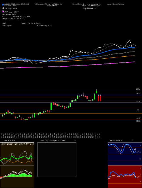 General Motors Company GM Support Resistance charts General Motors Company GM USA