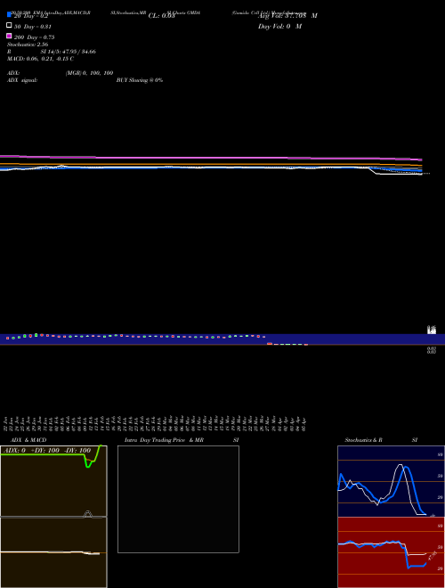Gamida Cell Ltd. GMDA Support Resistance charts Gamida Cell Ltd. GMDA USA