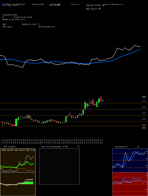 Chart Gamestop Corporation (GME)  Technical (Analysis) Reports Gamestop Corporation [