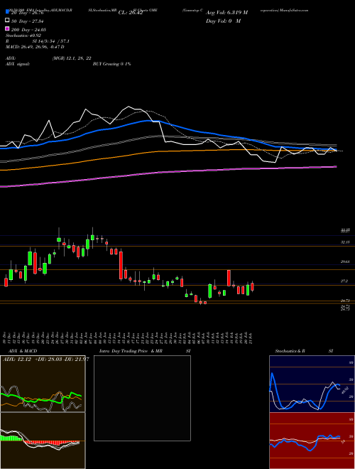 Gamestop Corporation GME Support Resistance charts Gamestop Corporation GME USA