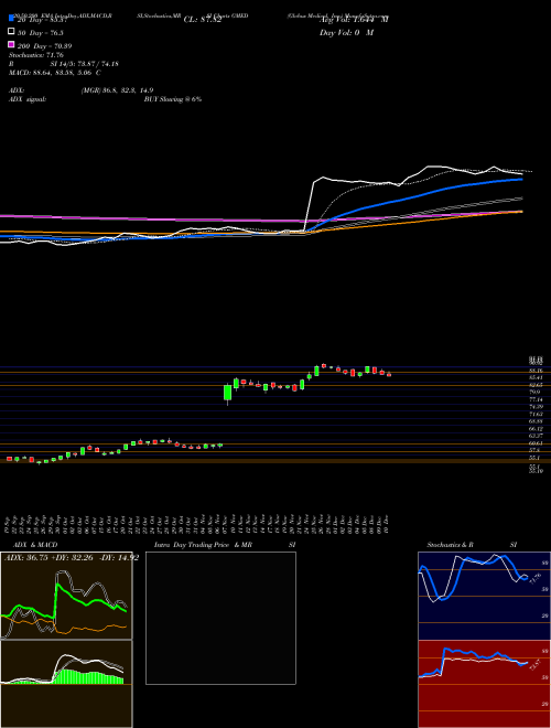 Globus Medical, Inc. GMED Support Resistance charts Globus Medical, Inc. GMED USA