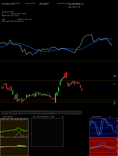 Chart Global Medical (GMRE)  Technical (Analysis) Reports Global Medical [