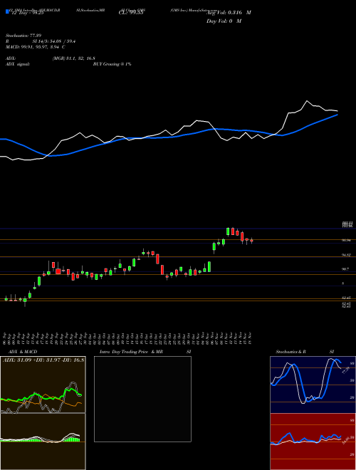 Chart Gms Inc (GMS)  Technical (Analysis) Reports Gms Inc [